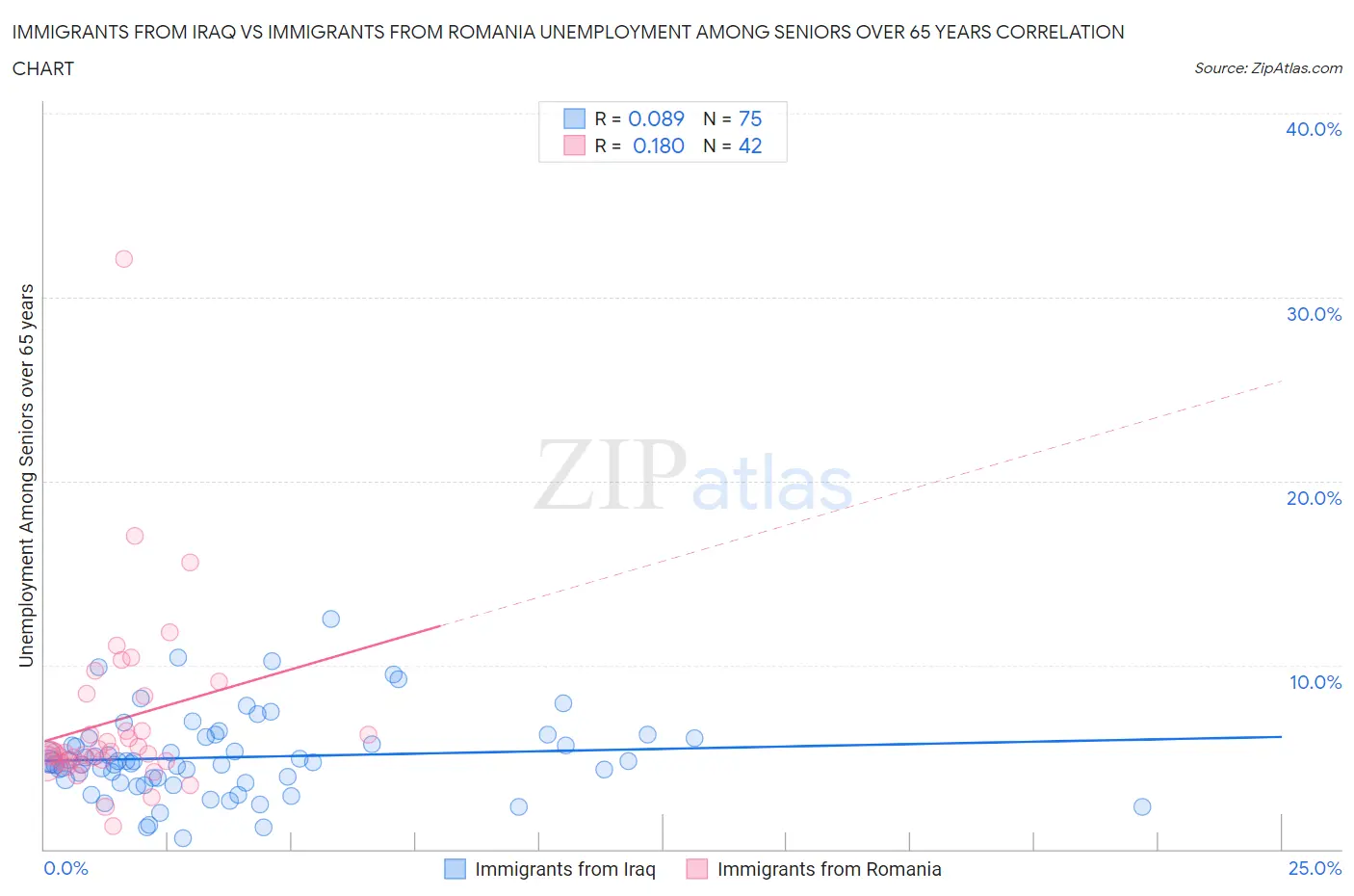 Immigrants from Iraq vs Immigrants from Romania Unemployment Among Seniors over 65 years