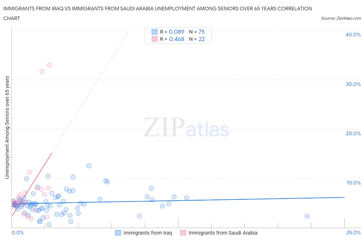 Immigrants from Iraq vs Immigrants from Saudi Arabia Unemployment Among Seniors over 65 years