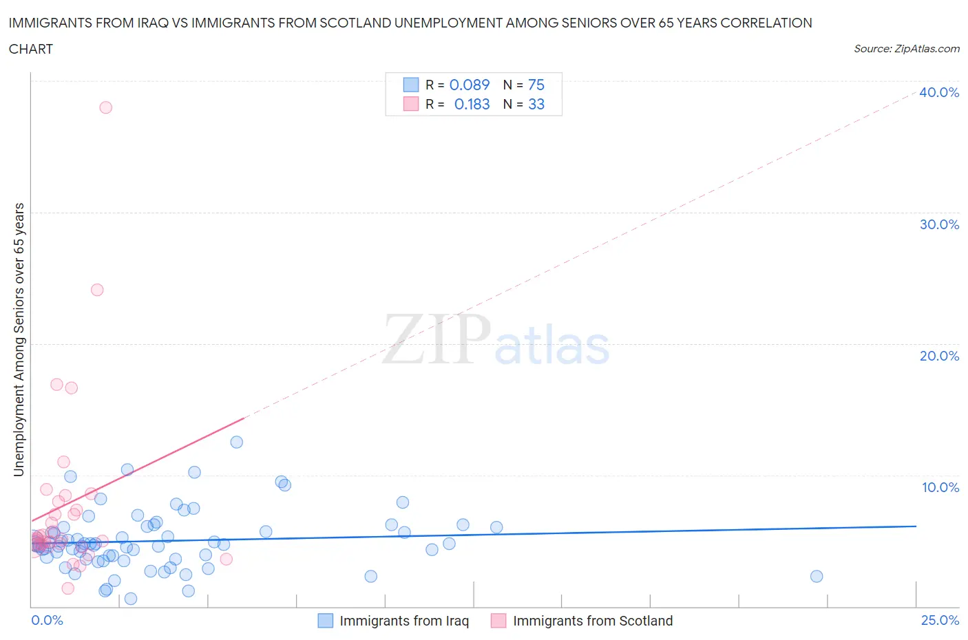 Immigrants from Iraq vs Immigrants from Scotland Unemployment Among Seniors over 65 years