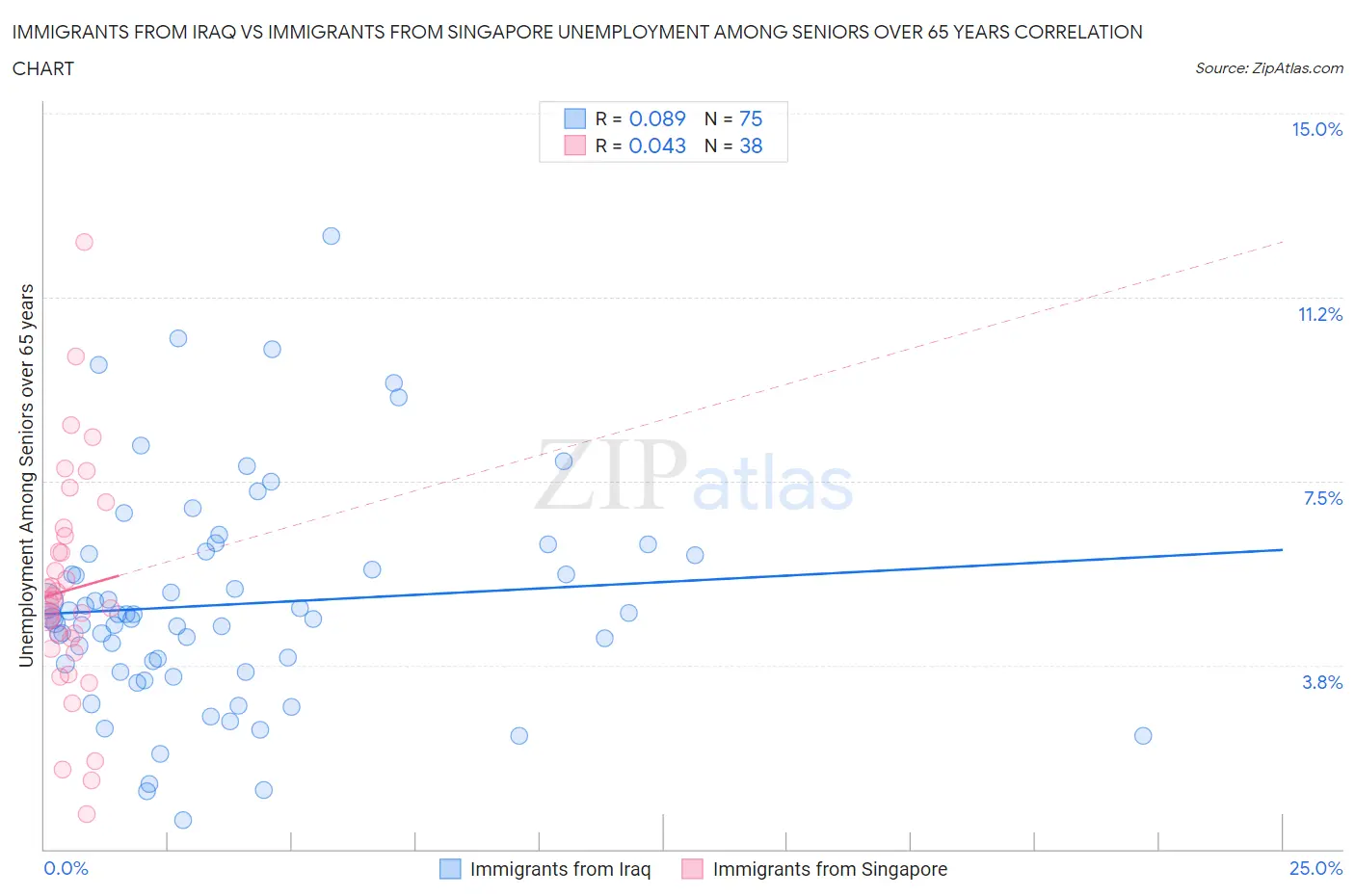 Immigrants from Iraq vs Immigrants from Singapore Unemployment Among Seniors over 65 years
