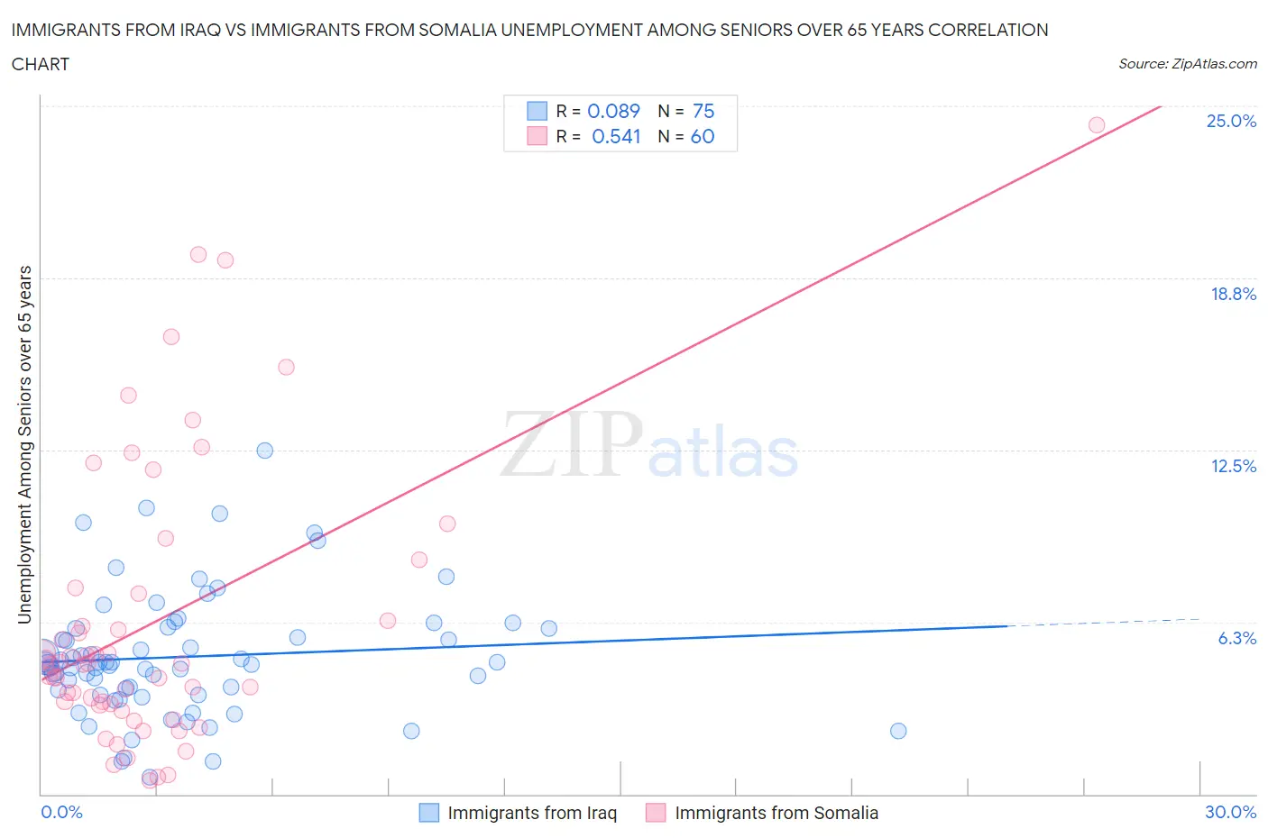 Immigrants from Iraq vs Immigrants from Somalia Unemployment Among Seniors over 65 years