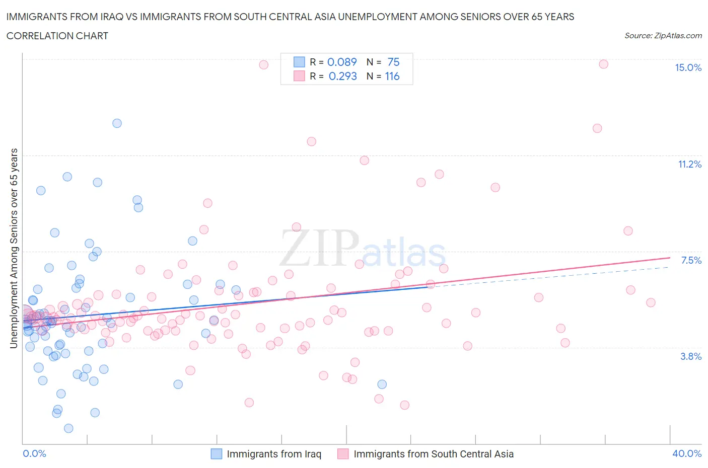 Immigrants from Iraq vs Immigrants from South Central Asia Unemployment Among Seniors over 65 years