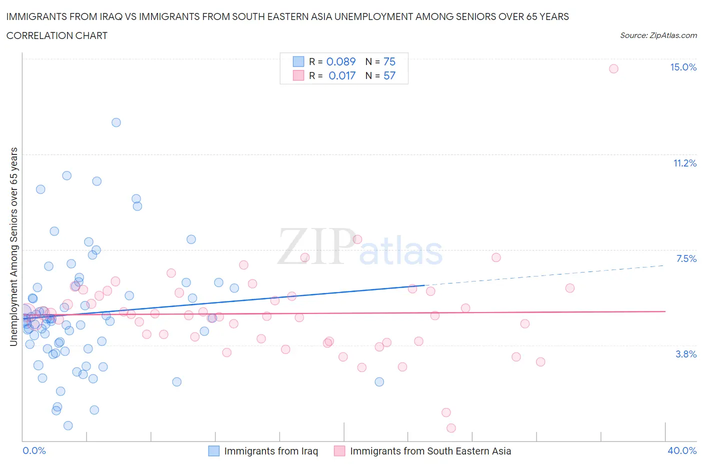 Immigrants from Iraq vs Immigrants from South Eastern Asia Unemployment Among Seniors over 65 years
