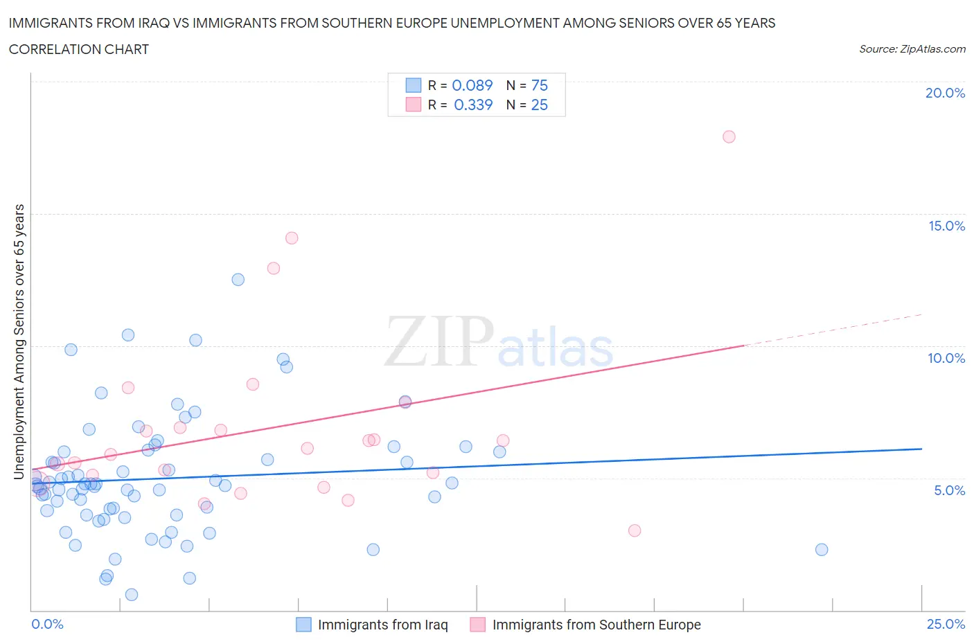 Immigrants from Iraq vs Immigrants from Southern Europe Unemployment Among Seniors over 65 years