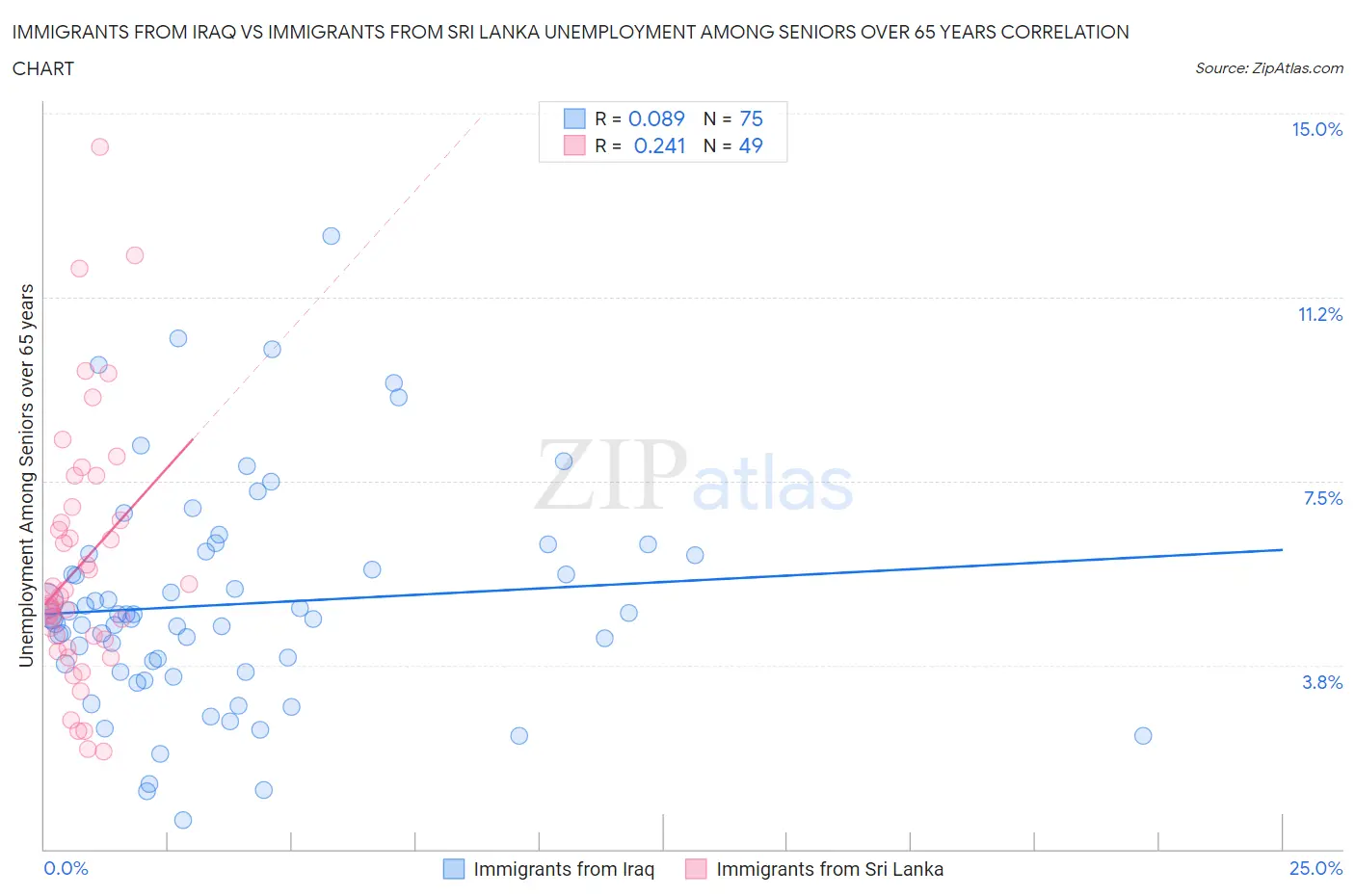 Immigrants from Iraq vs Immigrants from Sri Lanka Unemployment Among Seniors over 65 years