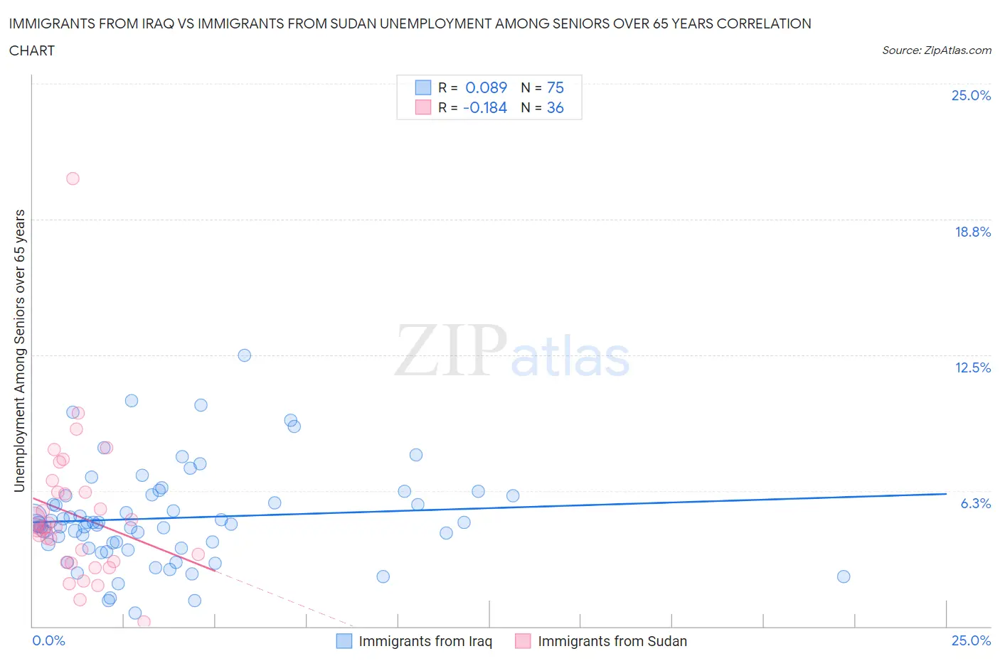 Immigrants from Iraq vs Immigrants from Sudan Unemployment Among Seniors over 65 years