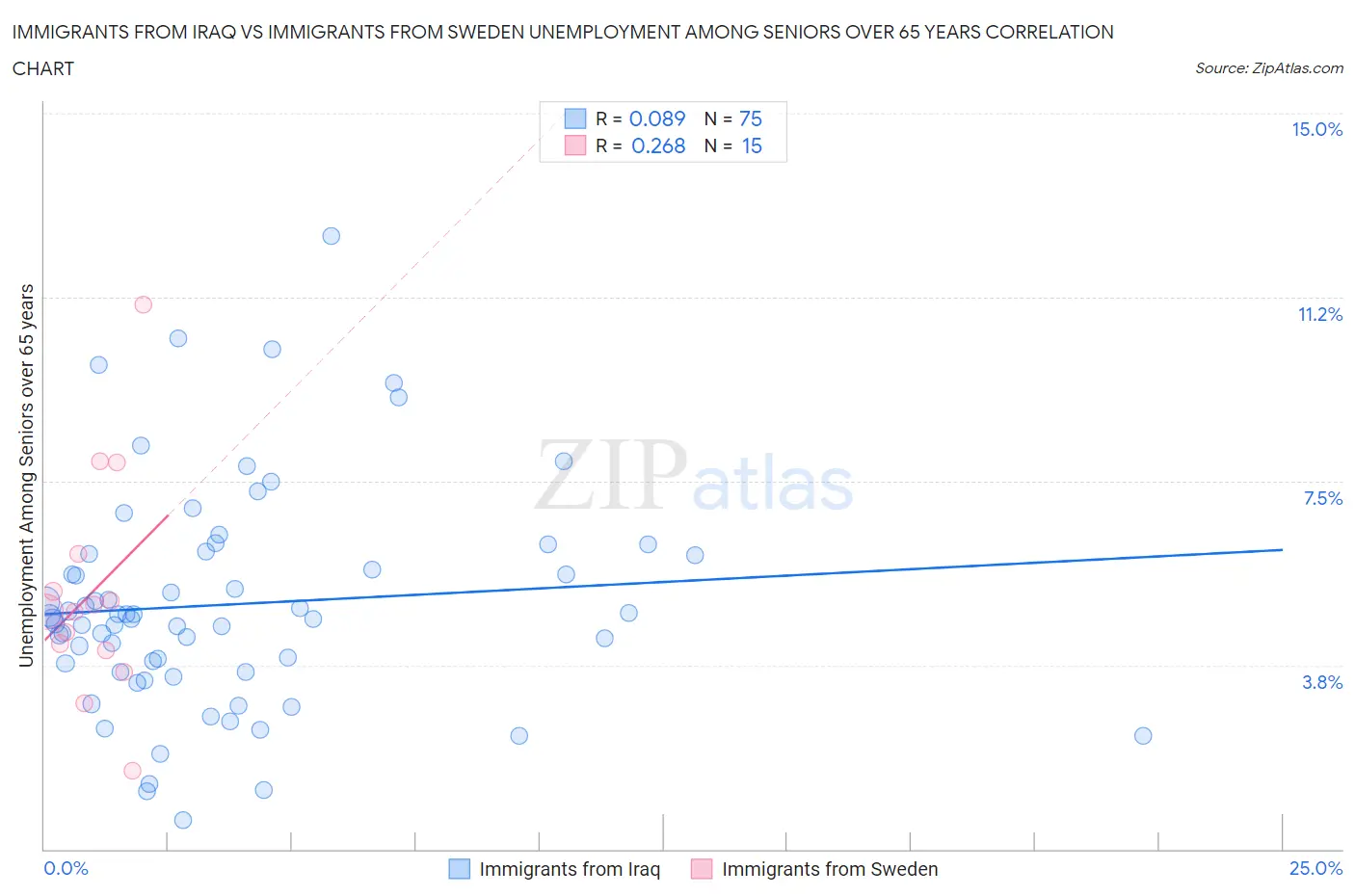 Immigrants from Iraq vs Immigrants from Sweden Unemployment Among Seniors over 65 years