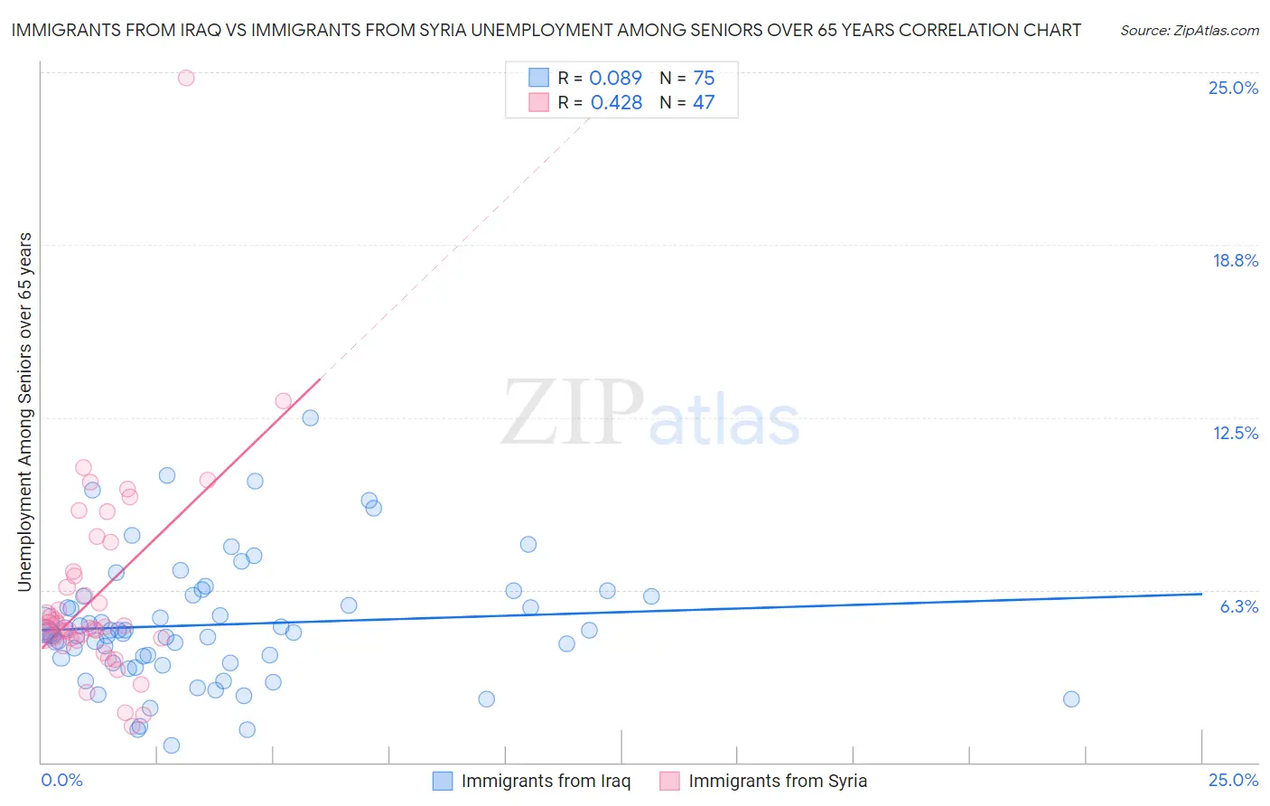 Immigrants from Iraq vs Immigrants from Syria Unemployment Among Seniors over 65 years