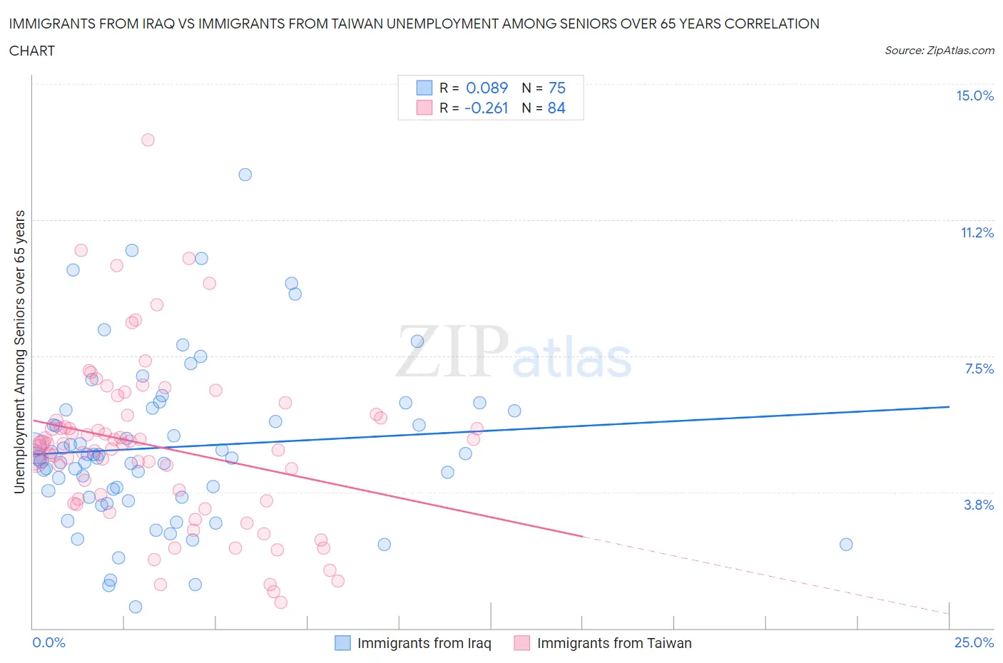 Immigrants from Iraq vs Immigrants from Taiwan Unemployment Among Seniors over 65 years