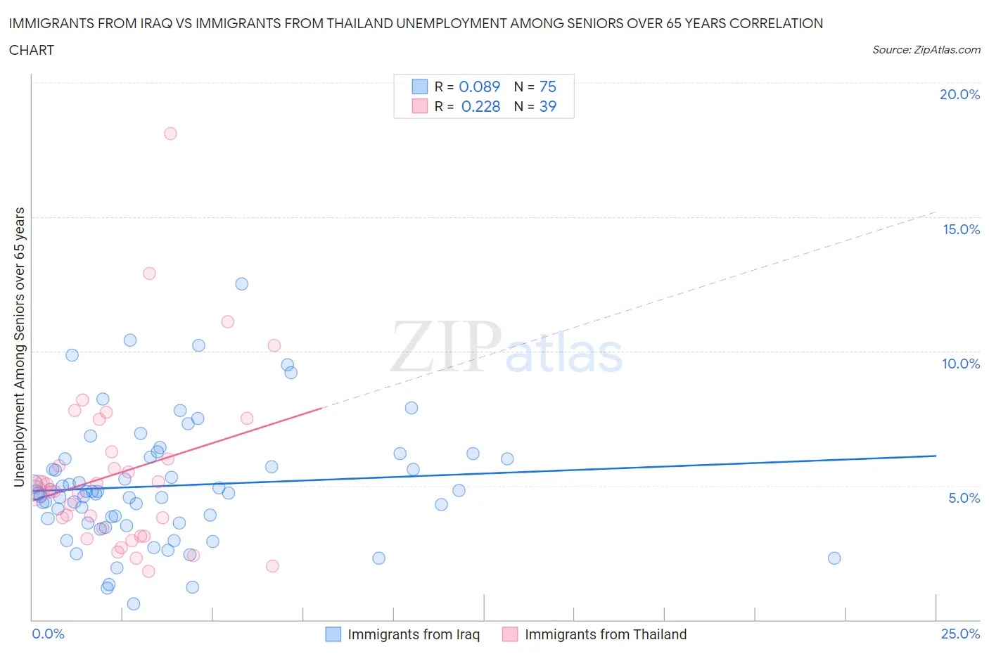 Immigrants from Iraq vs Immigrants from Thailand Unemployment Among Seniors over 65 years