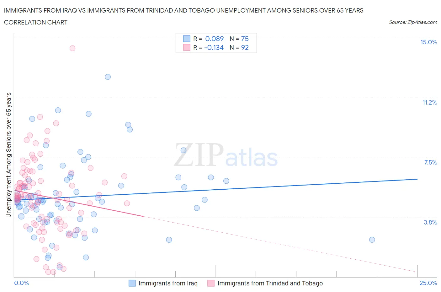 Immigrants from Iraq vs Immigrants from Trinidad and Tobago Unemployment Among Seniors over 65 years