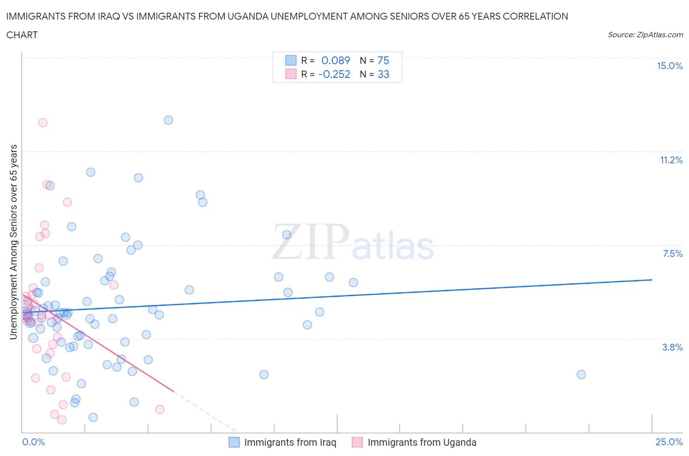Immigrants from Iraq vs Immigrants from Uganda Unemployment Among Seniors over 65 years