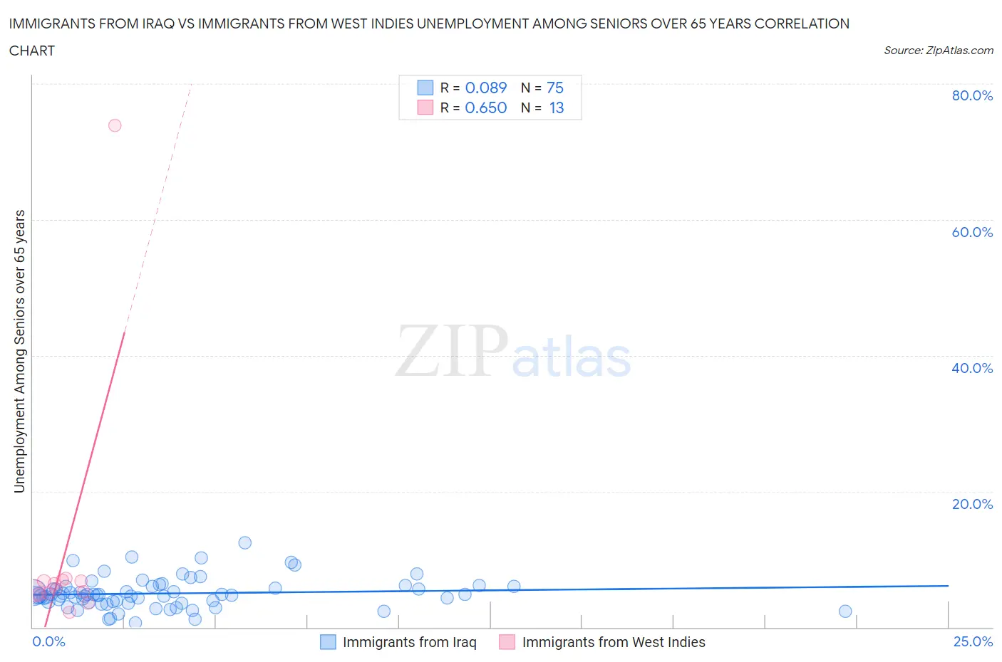Immigrants from Iraq vs Immigrants from West Indies Unemployment Among Seniors over 65 years