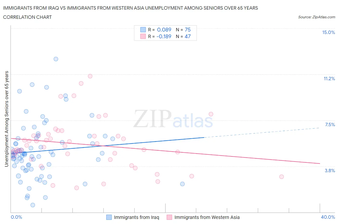 Immigrants from Iraq vs Immigrants from Western Asia Unemployment Among Seniors over 65 years