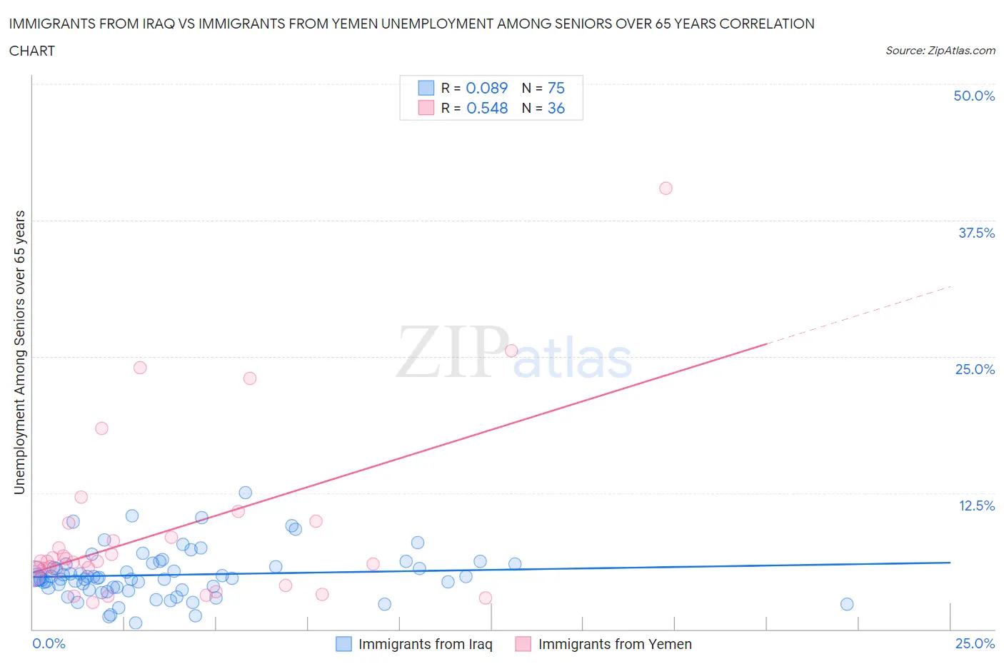 Immigrants from Iraq vs Immigrants from Yemen Unemployment Among Seniors over 65 years