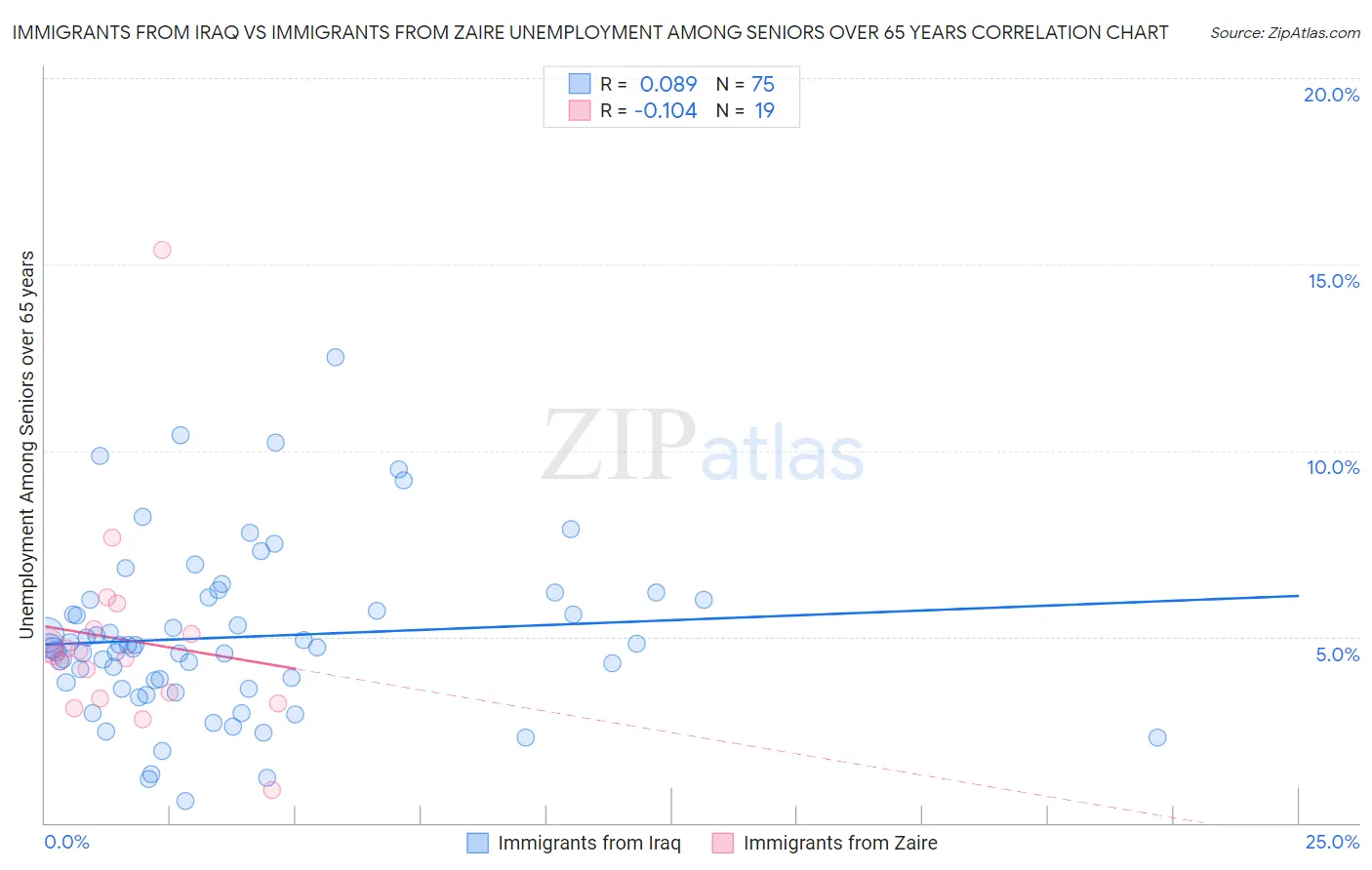 Immigrants from Iraq vs Immigrants from Zaire Unemployment Among Seniors over 65 years