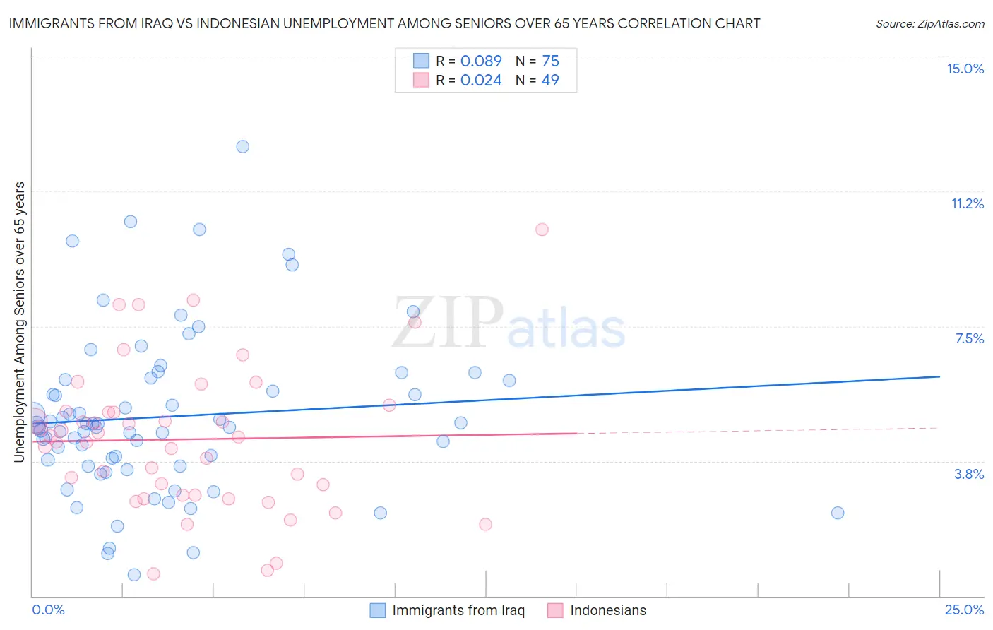 Immigrants from Iraq vs Indonesian Unemployment Among Seniors over 65 years