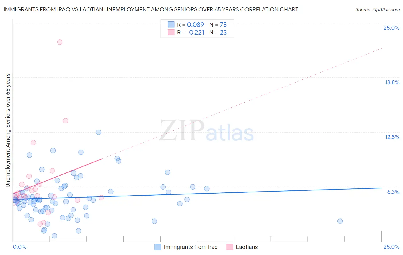 Immigrants from Iraq vs Laotian Unemployment Among Seniors over 65 years