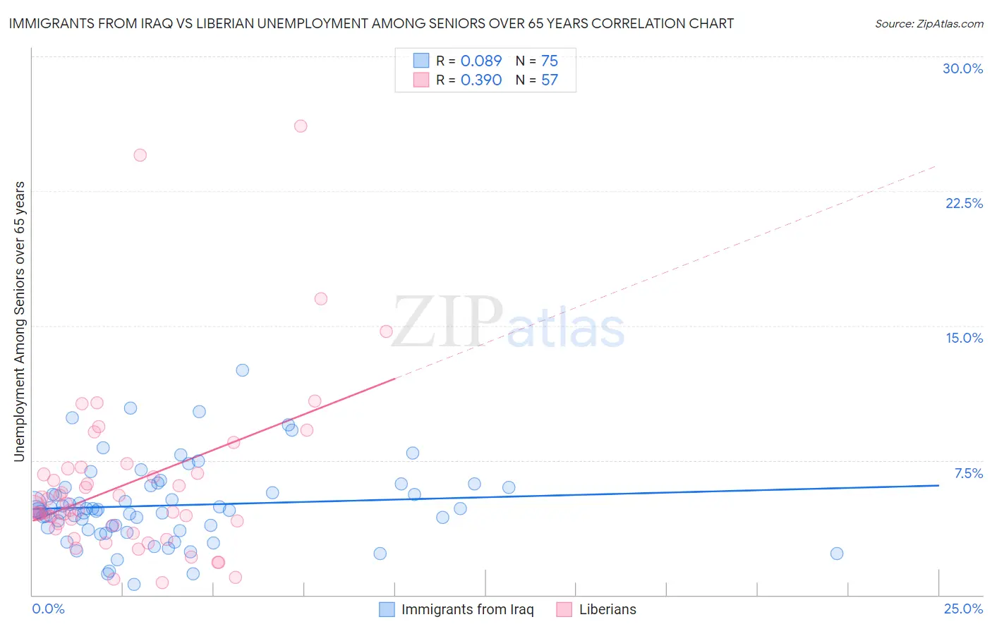 Immigrants from Iraq vs Liberian Unemployment Among Seniors over 65 years