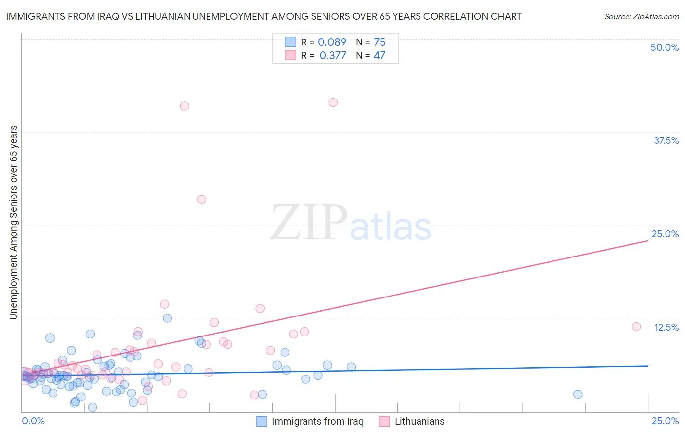 Immigrants from Iraq vs Lithuanian Unemployment Among Seniors over 65 years