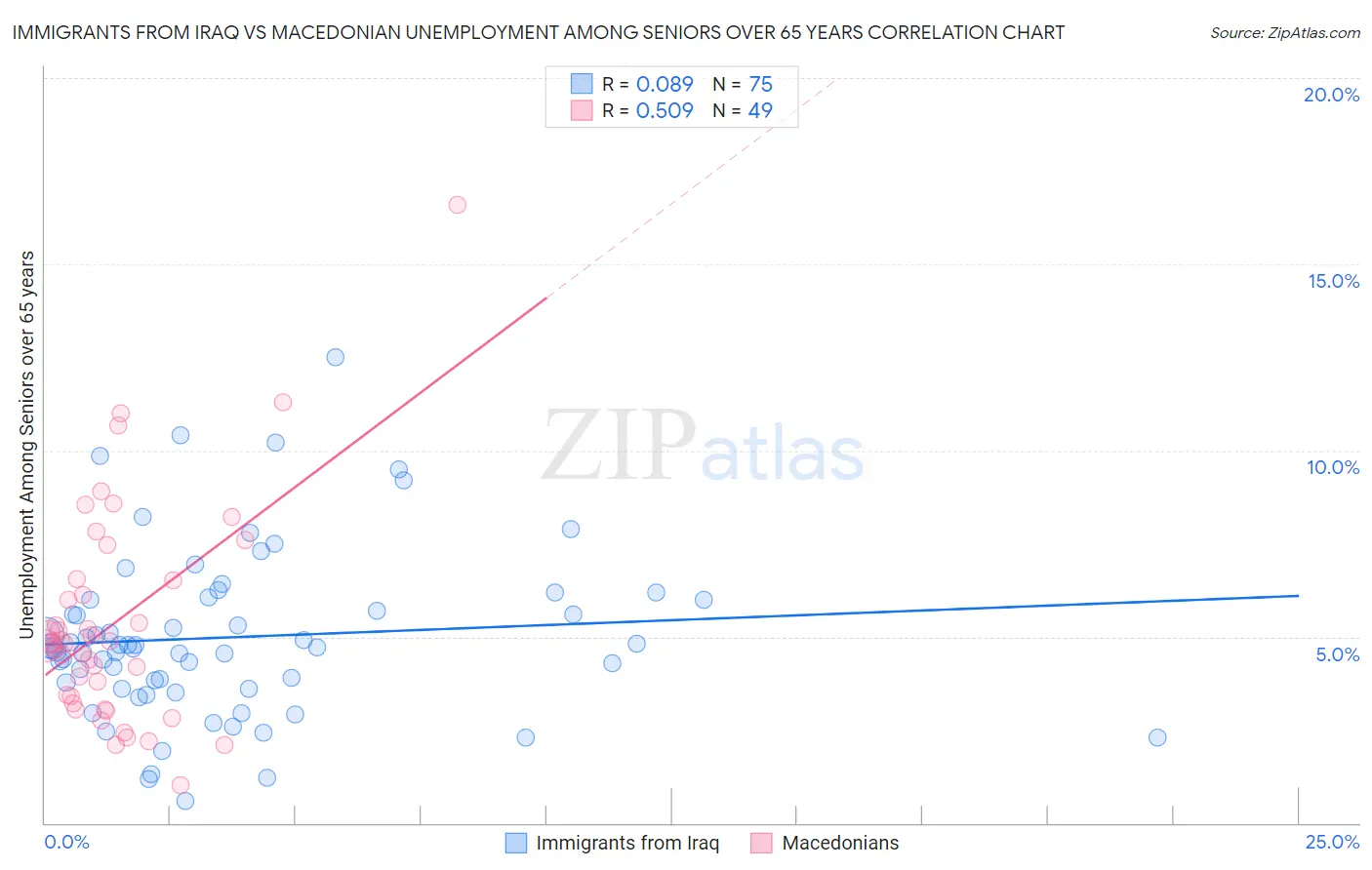 Immigrants from Iraq vs Macedonian Unemployment Among Seniors over 65 years