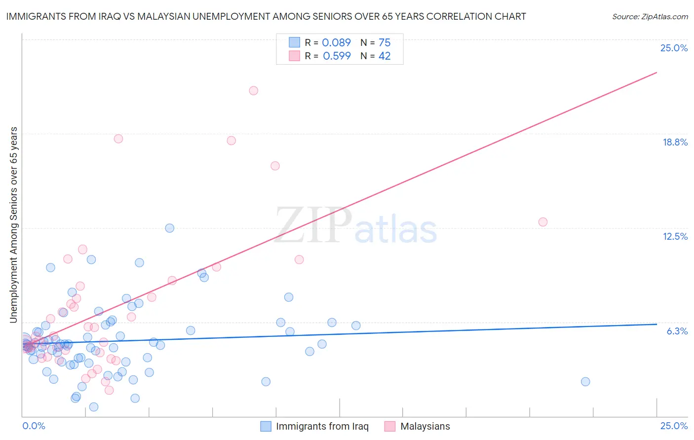 Immigrants from Iraq vs Malaysian Unemployment Among Seniors over 65 years