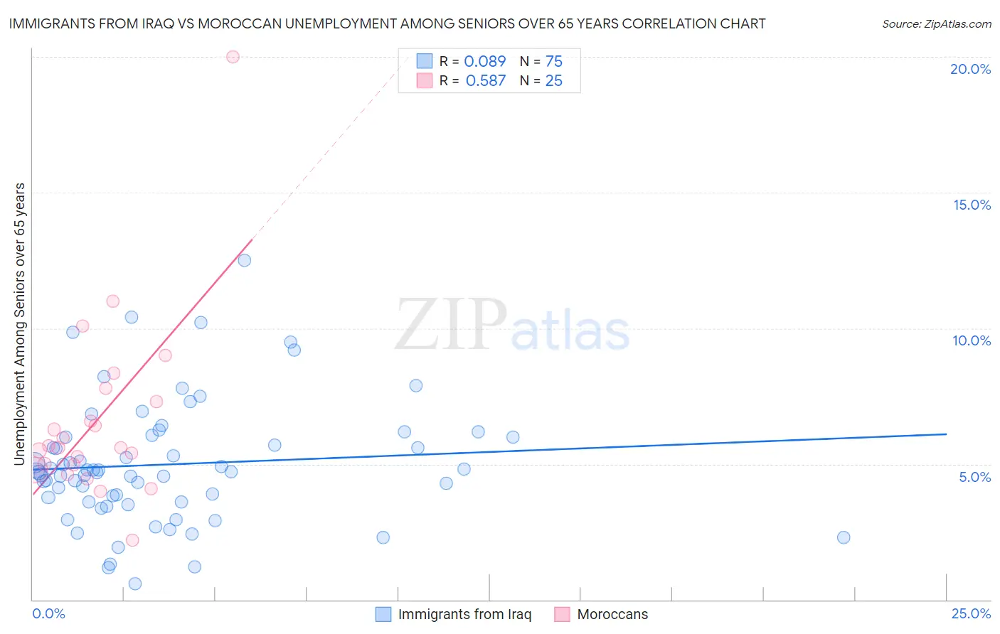 Immigrants from Iraq vs Moroccan Unemployment Among Seniors over 65 years