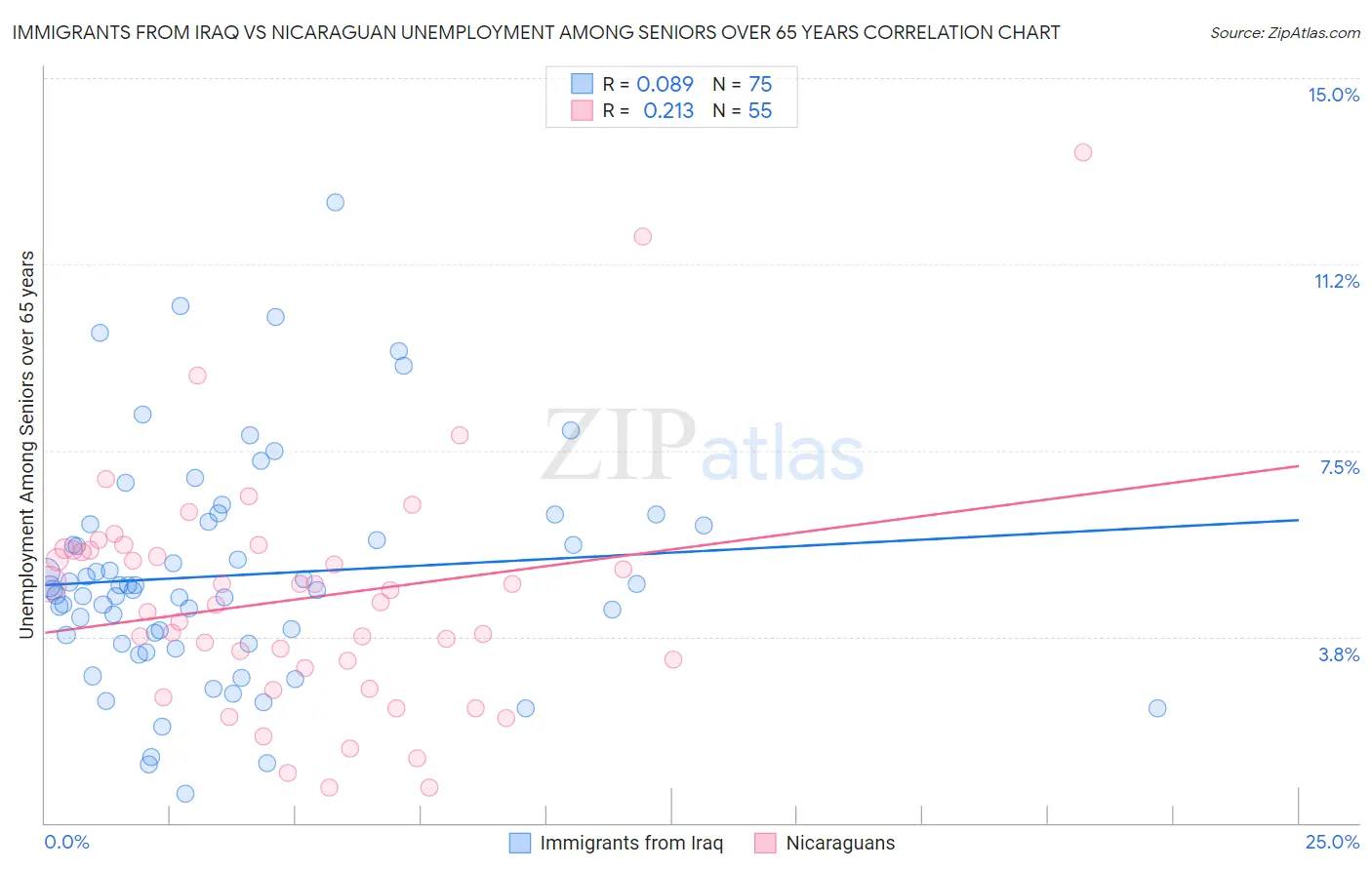 Immigrants from Iraq vs Nicaraguan Unemployment Among Seniors over 65 years