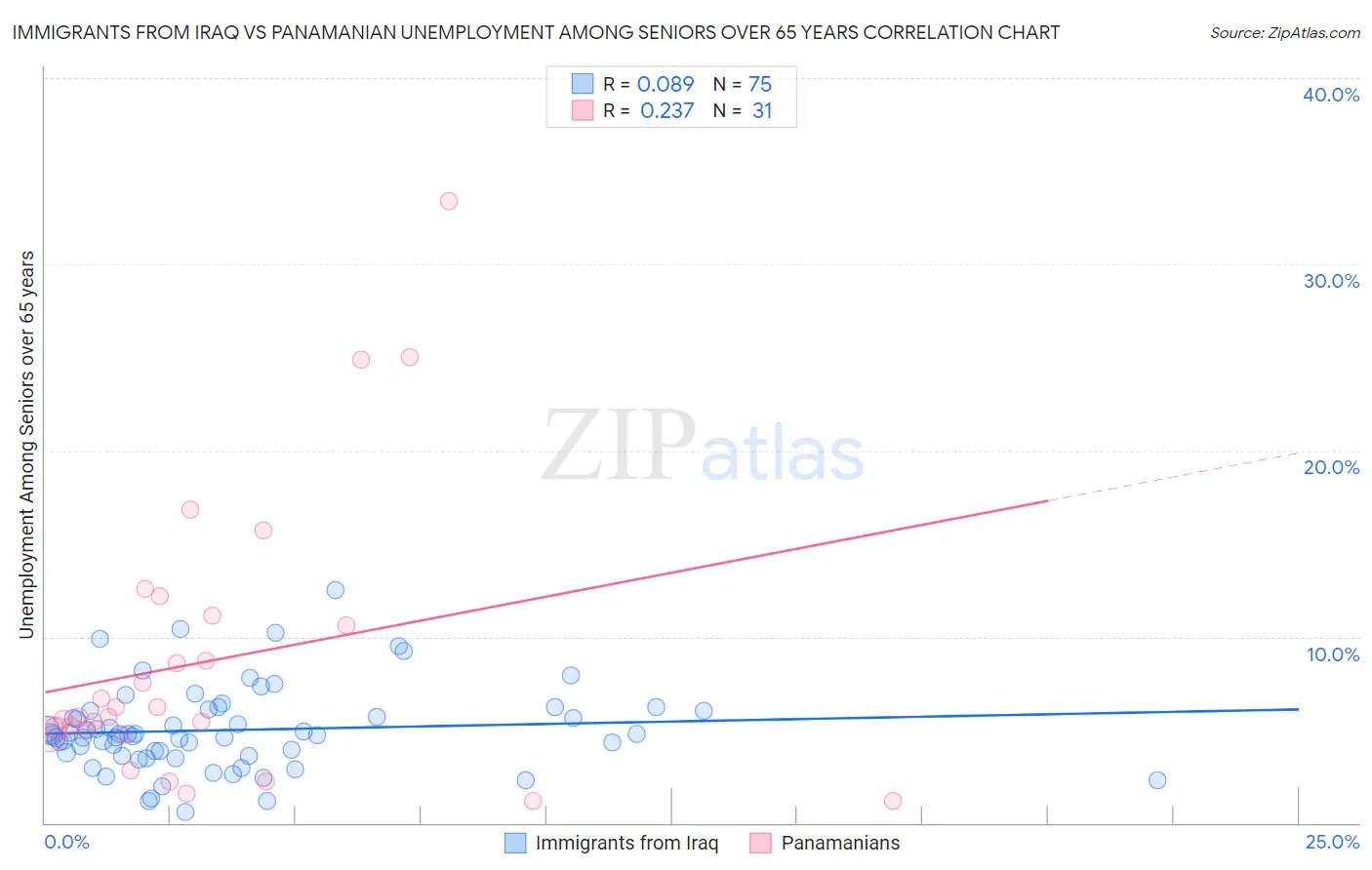 Immigrants from Iraq vs Panamanian Unemployment Among Seniors over 65 years
