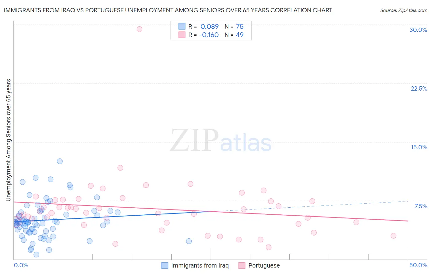 Immigrants from Iraq vs Portuguese Unemployment Among Seniors over 65 years