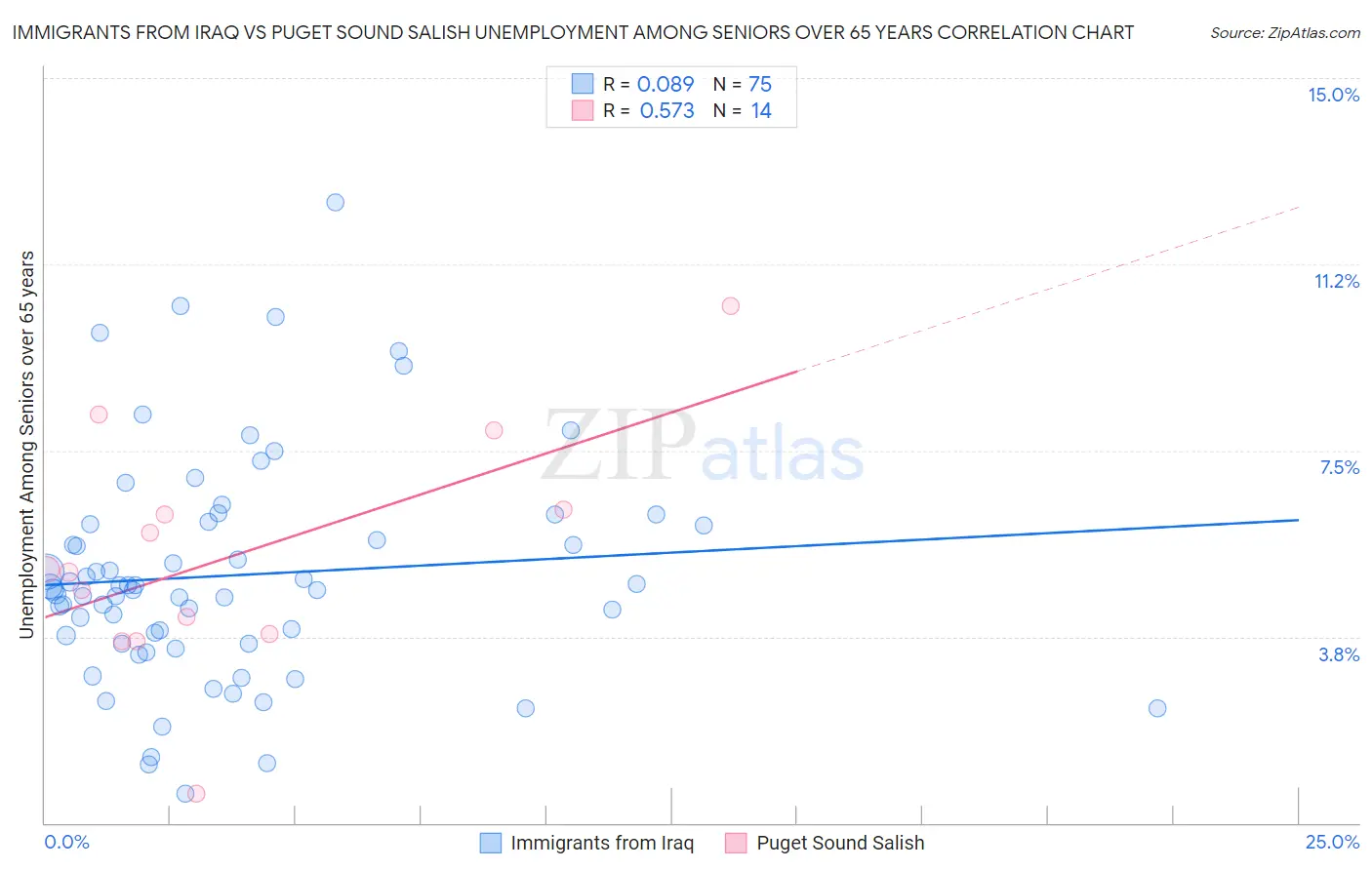Immigrants from Iraq vs Puget Sound Salish Unemployment Among Seniors over 65 years