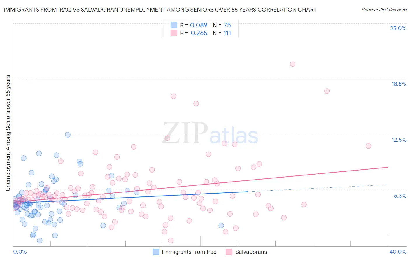 Immigrants from Iraq vs Salvadoran Unemployment Among Seniors over 65 years