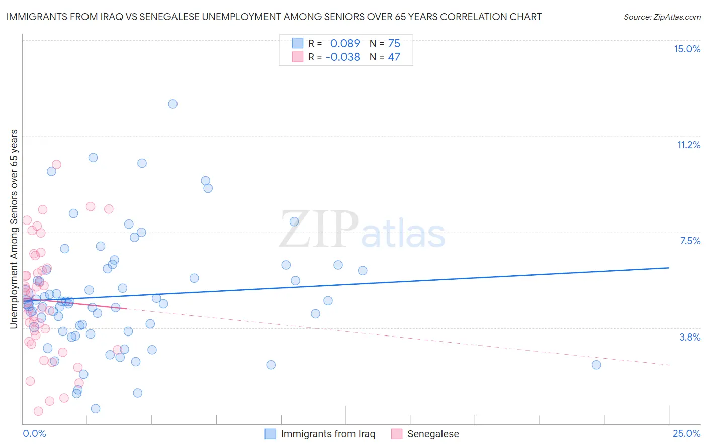 Immigrants from Iraq vs Senegalese Unemployment Among Seniors over 65 years