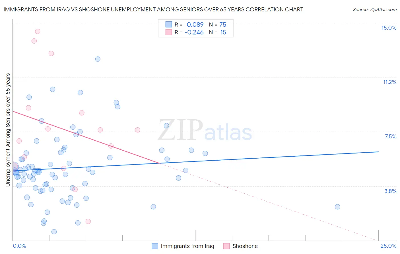 Immigrants from Iraq vs Shoshone Unemployment Among Seniors over 65 years