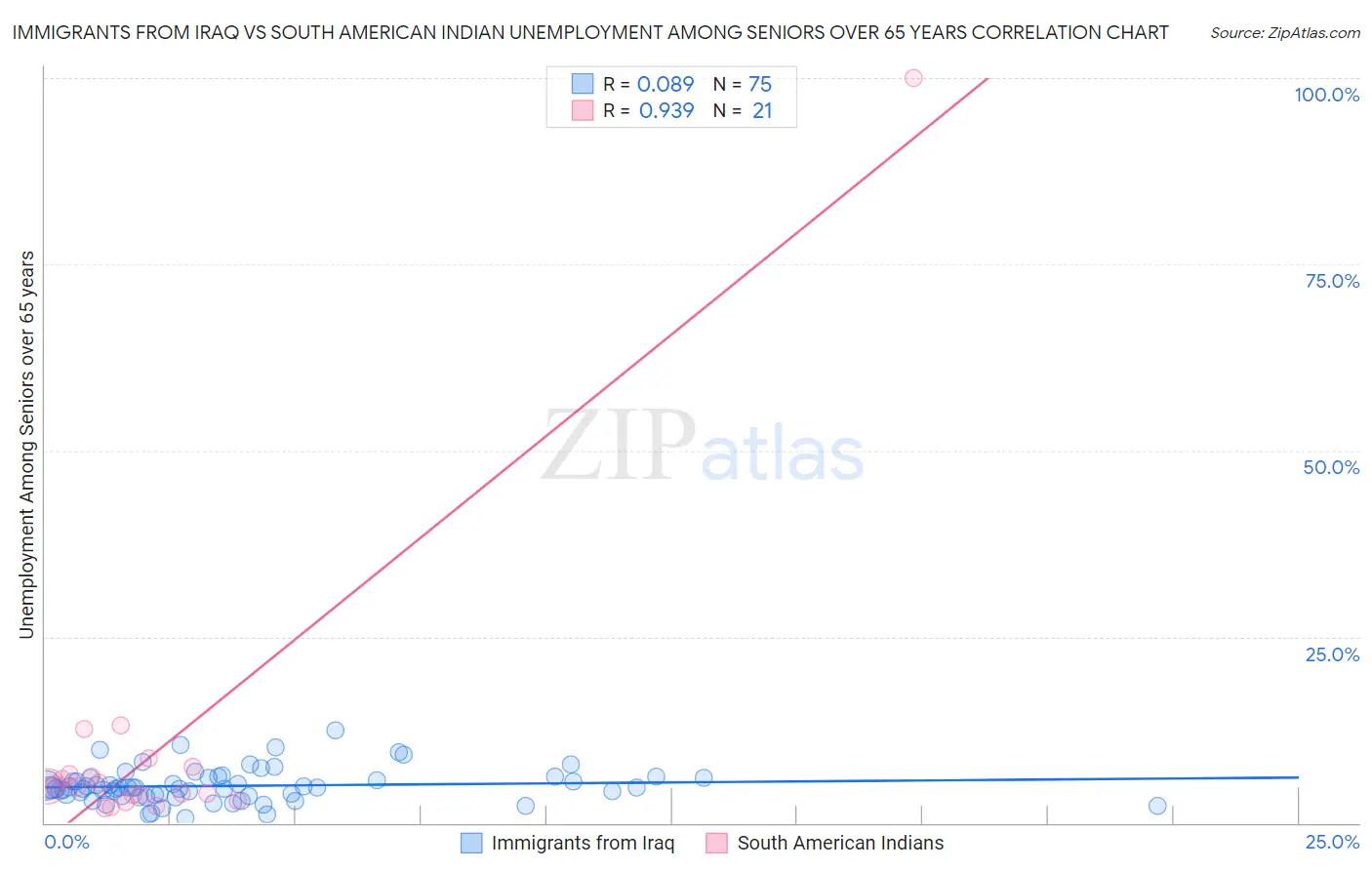 Immigrants from Iraq vs South American Indian Unemployment Among Seniors over 65 years