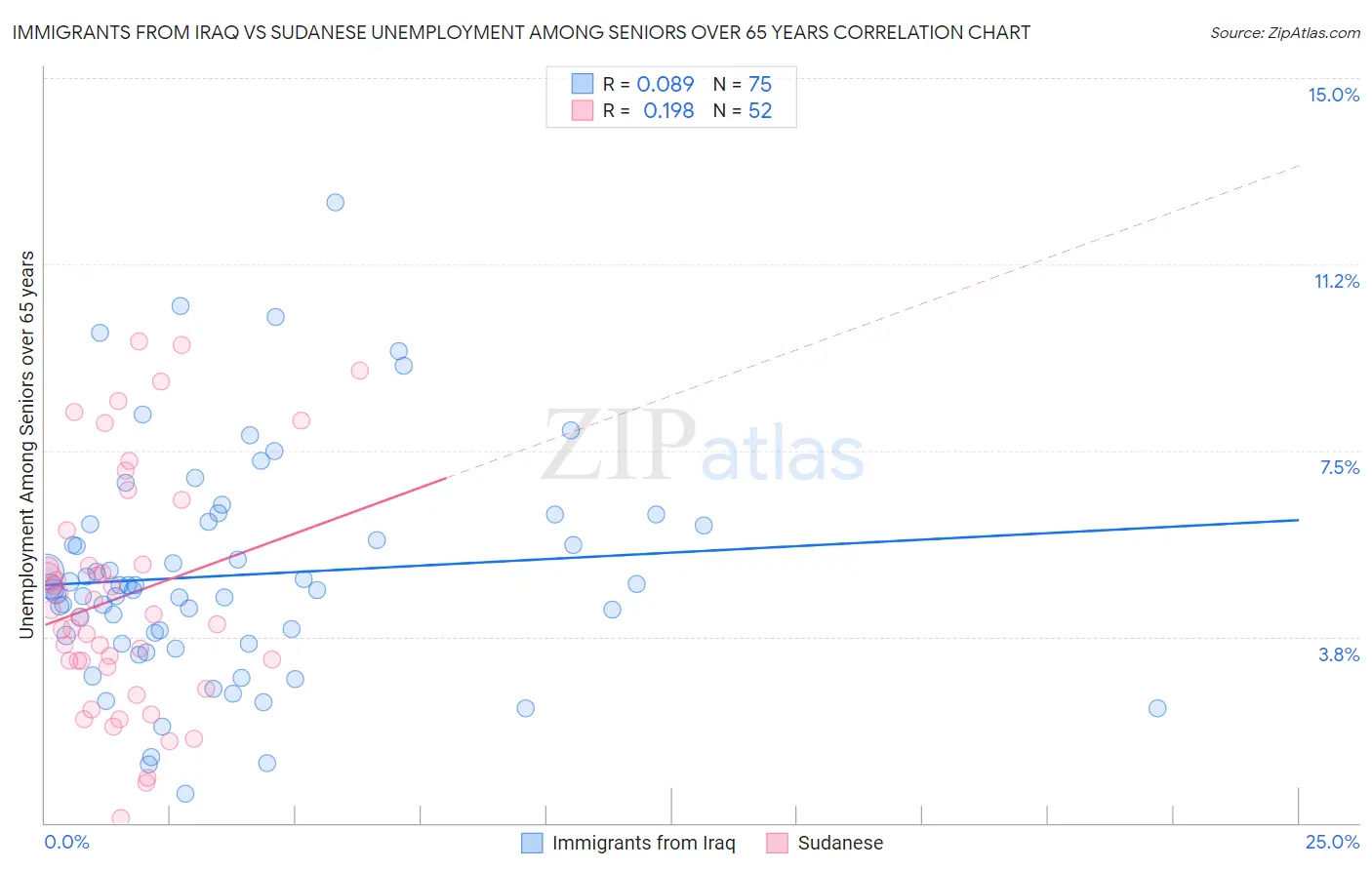 Immigrants from Iraq vs Sudanese Unemployment Among Seniors over 65 years