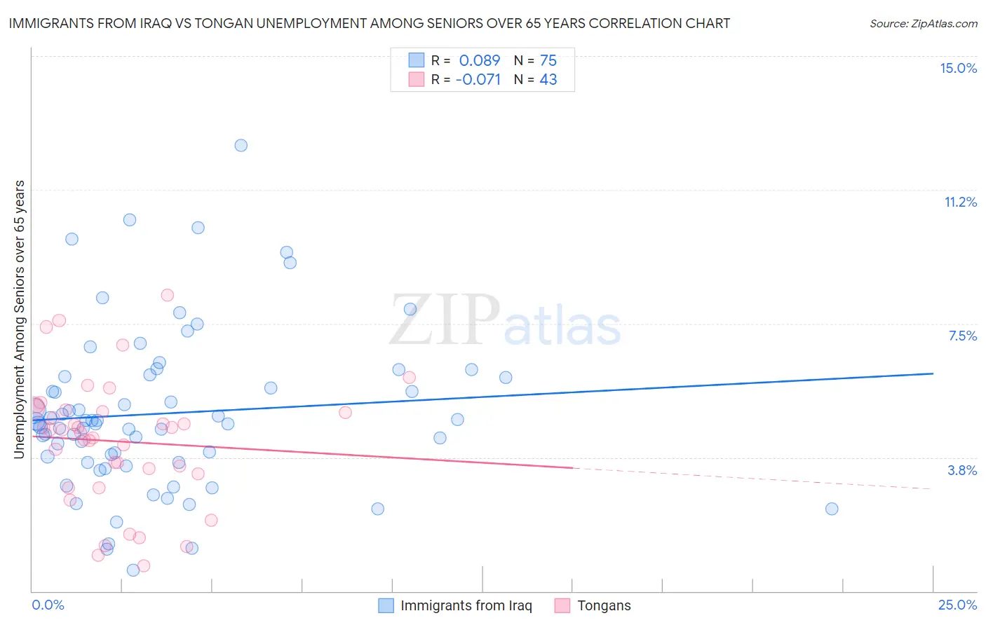 Immigrants from Iraq vs Tongan Unemployment Among Seniors over 65 years