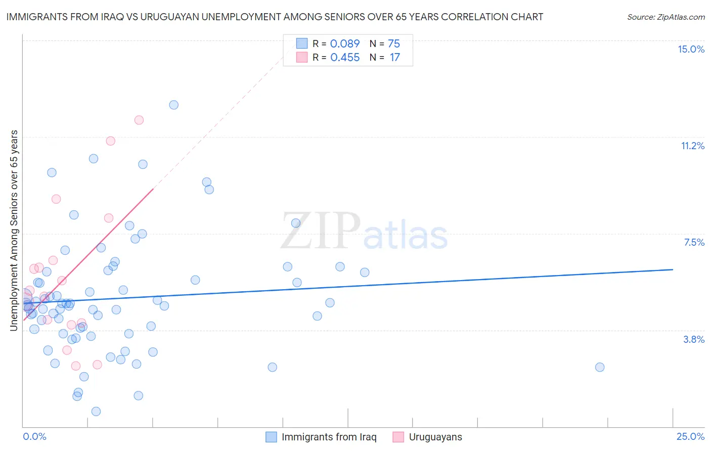 Immigrants from Iraq vs Uruguayan Unemployment Among Seniors over 65 years