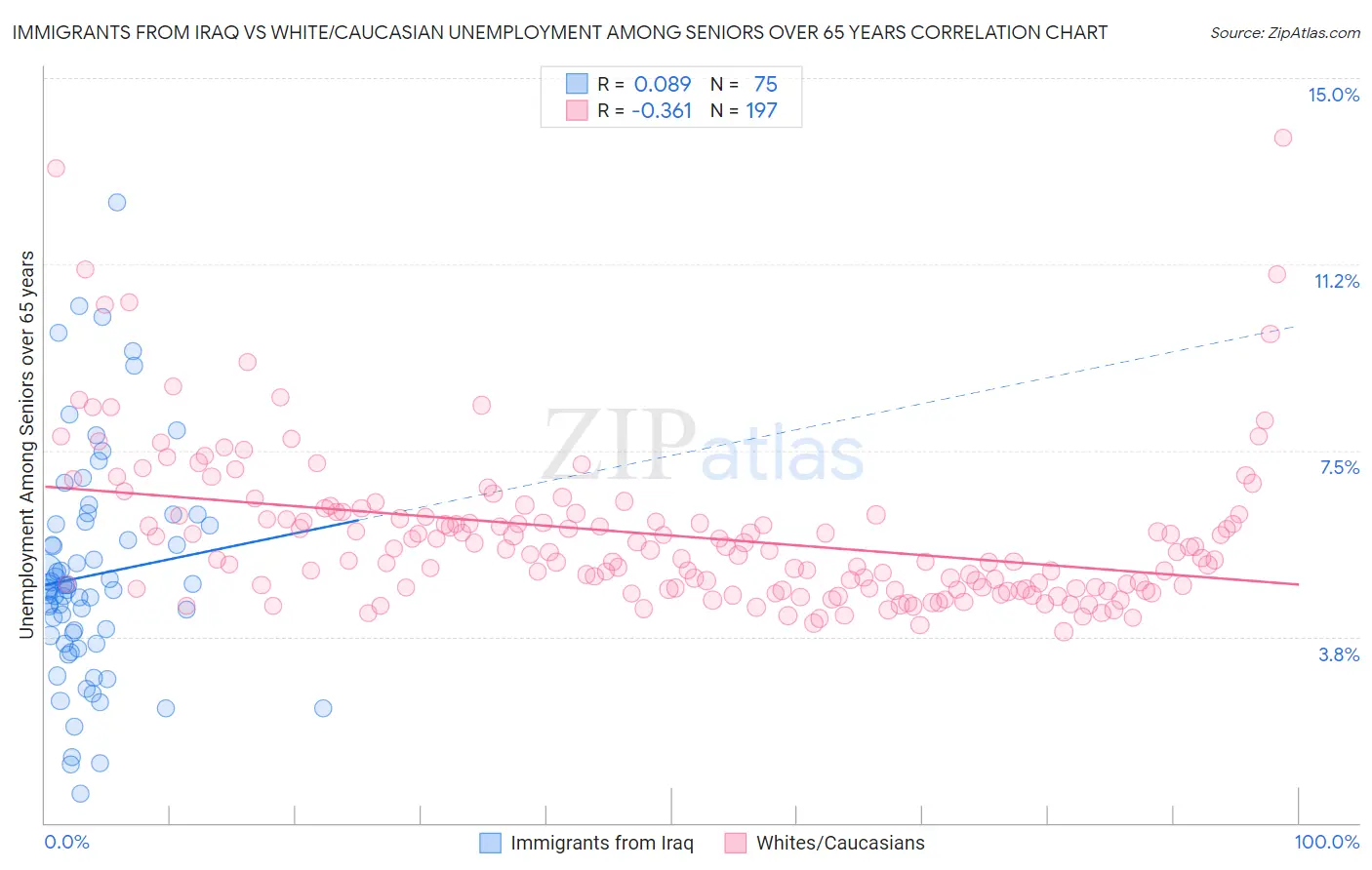 Immigrants from Iraq vs White/Caucasian Unemployment Among Seniors over 65 years