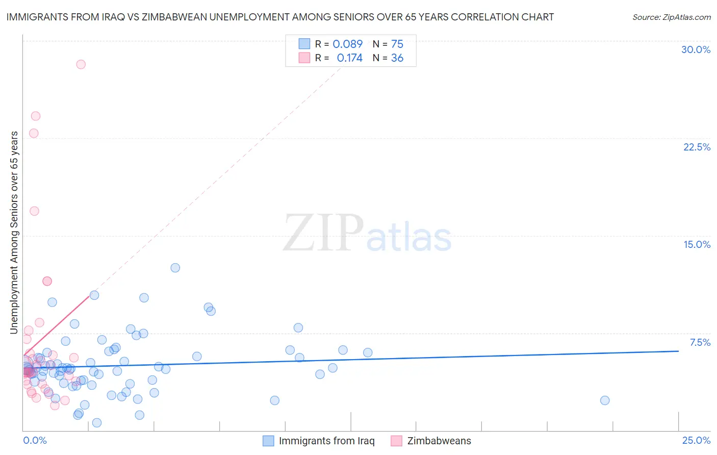 Immigrants from Iraq vs Zimbabwean Unemployment Among Seniors over 65 years