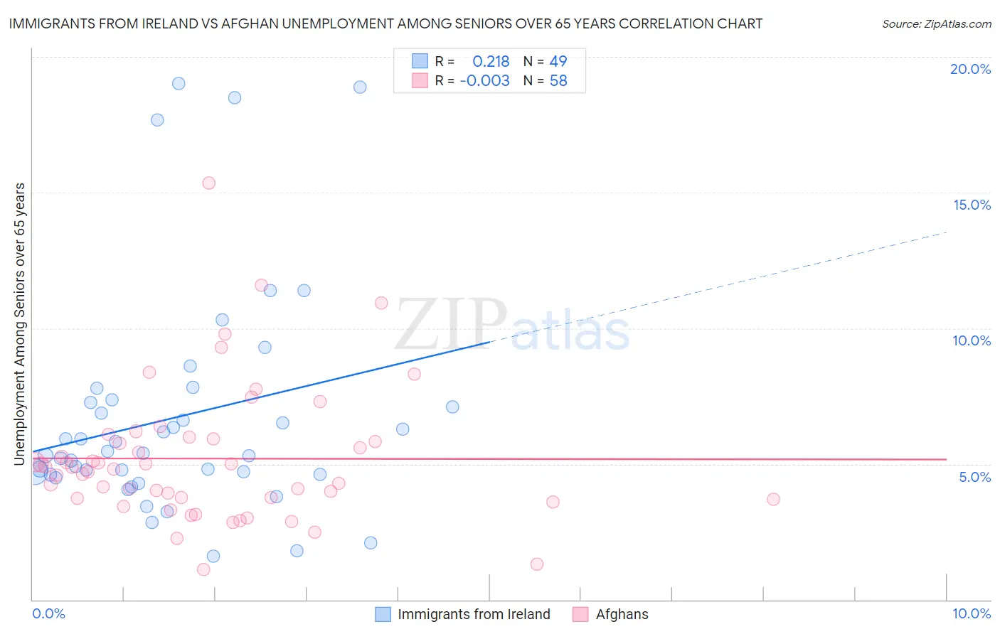 Immigrants from Ireland vs Afghan Unemployment Among Seniors over 65 years