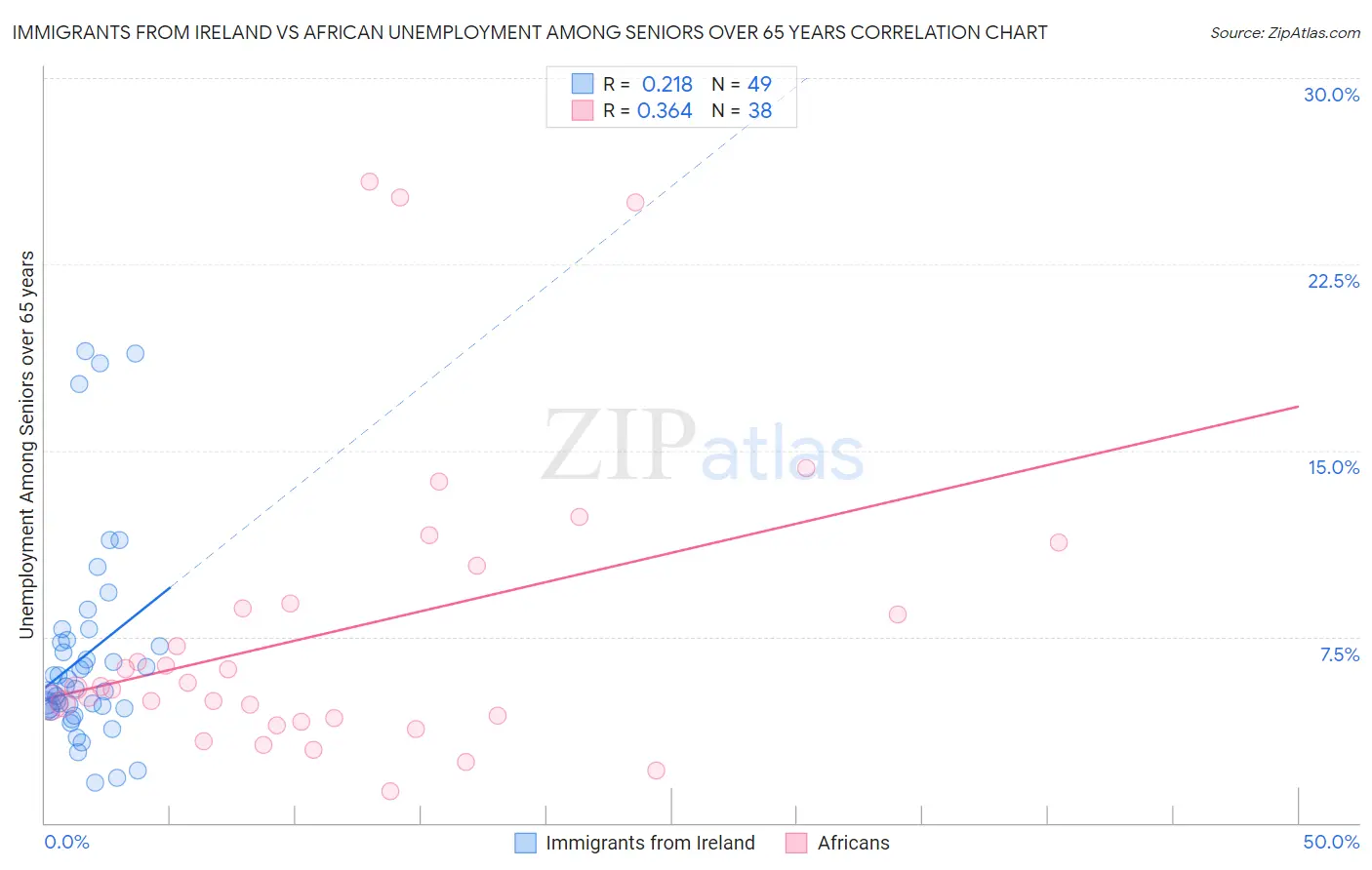 Immigrants from Ireland vs African Unemployment Among Seniors over 65 years