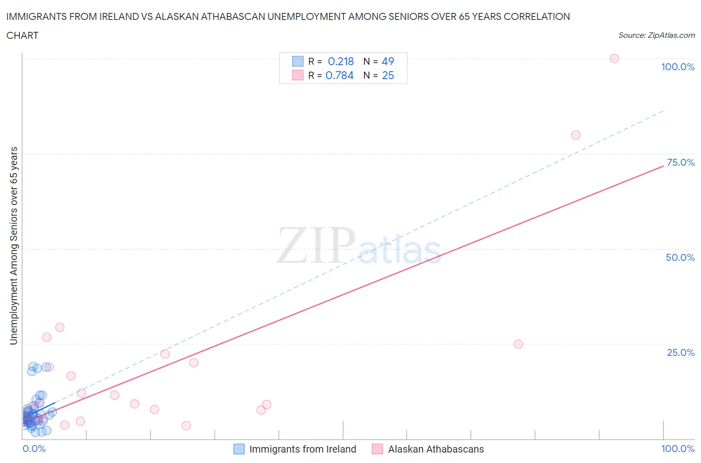 Immigrants from Ireland vs Alaskan Athabascan Unemployment Among Seniors over 65 years