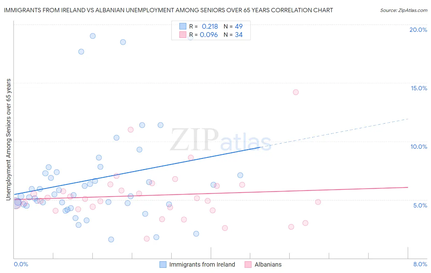 Immigrants from Ireland vs Albanian Unemployment Among Seniors over 65 years
