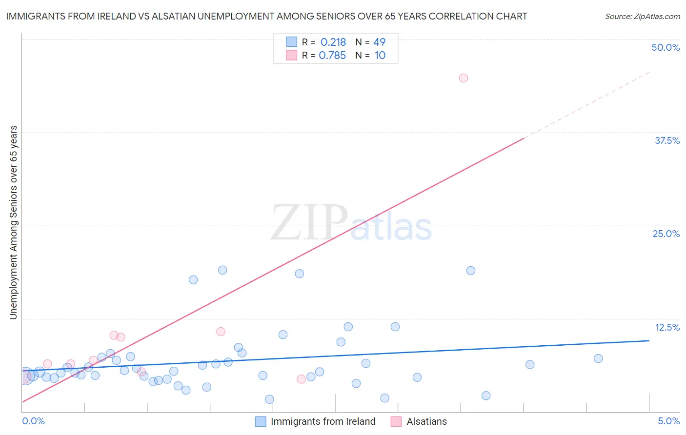 Immigrants from Ireland vs Alsatian Unemployment Among Seniors over 65 years