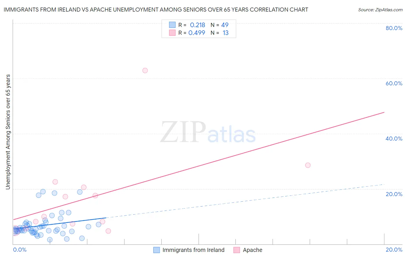 Immigrants from Ireland vs Apache Unemployment Among Seniors over 65 years