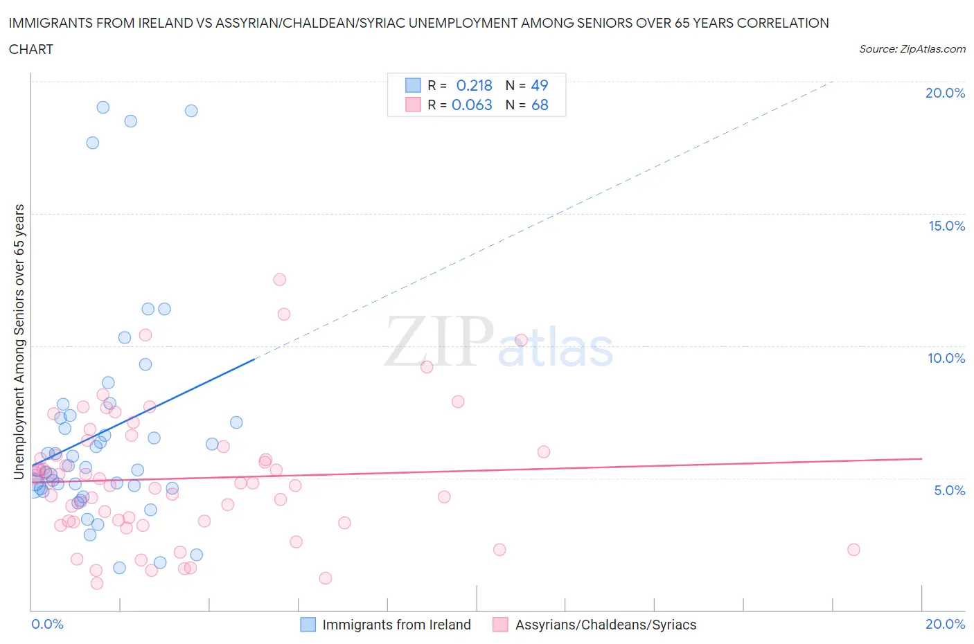 Immigrants from Ireland vs Assyrian/Chaldean/Syriac Unemployment Among Seniors over 65 years