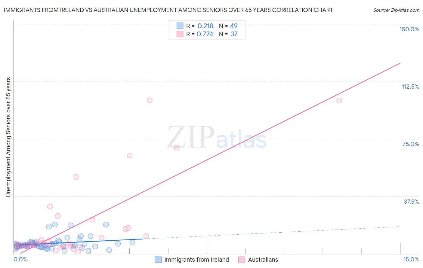 Immigrants from Ireland vs Australian Unemployment Among Seniors over 65 years