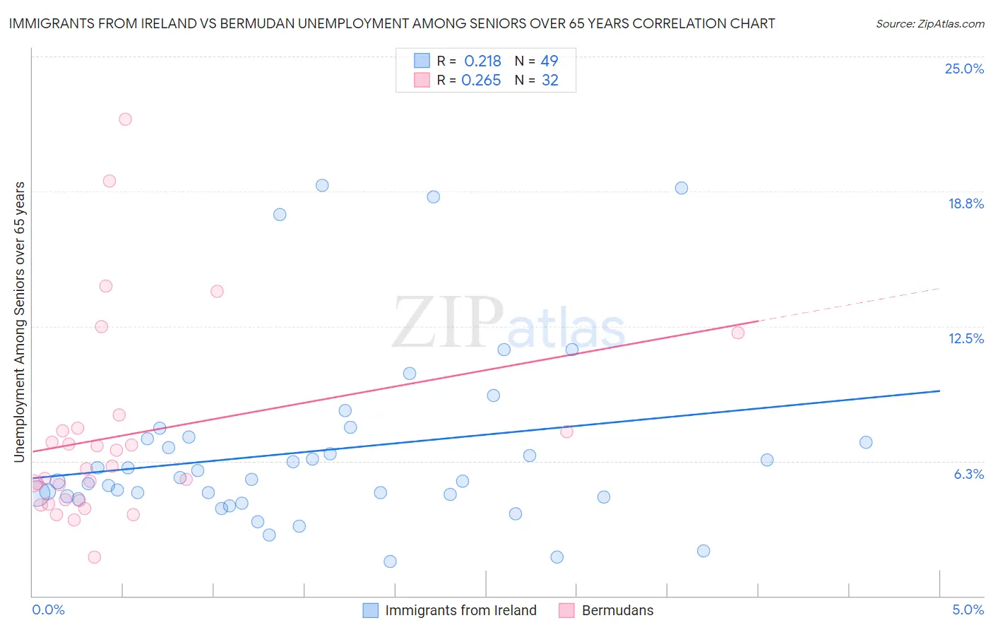 Immigrants from Ireland vs Bermudan Unemployment Among Seniors over 65 years