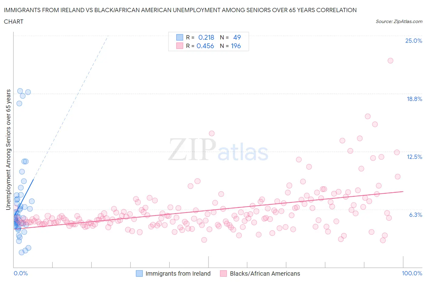 Immigrants from Ireland vs Black/African American Unemployment Among Seniors over 65 years
